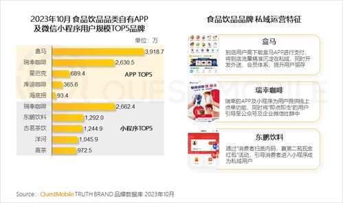 QuestMobile 2023品牌私域洞察 食品飲品私域用戶規(guī)模近1.9億，廈門軟件開發(fā)的機(jī)遇與啟示